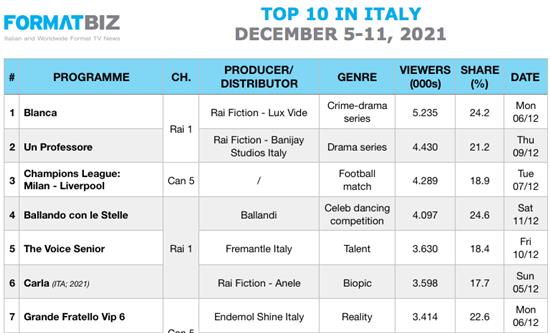 TOP 10 IN ITALY | December 5-11, 2021